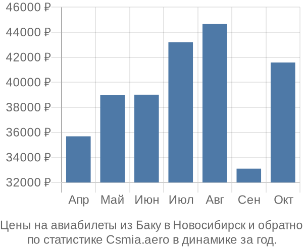 Авиабилеты из Баку в Новосибирск цены