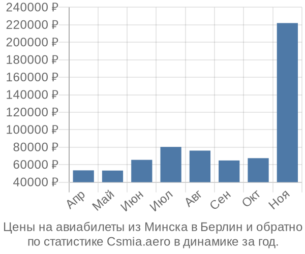 Авиабилеты из Минска в Берлин цены
