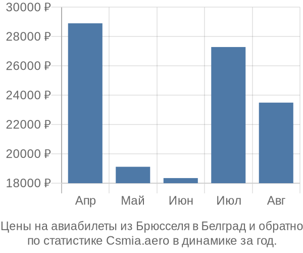 Авиабилеты из Брюсселя в Белград цены