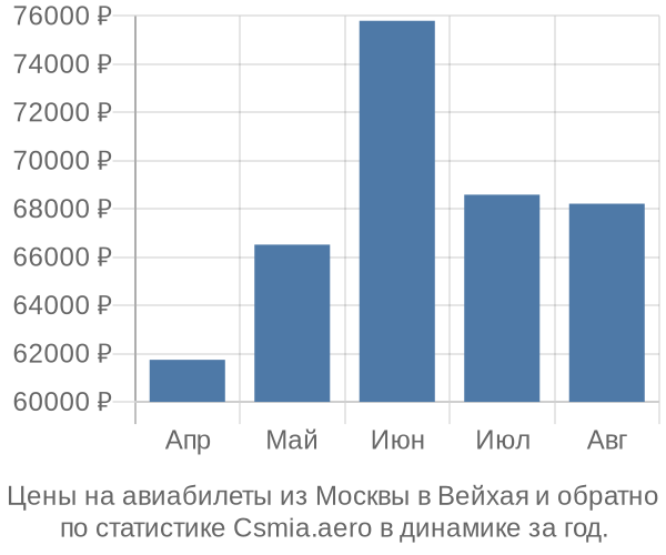 Авиабилеты из Москвы в Вейхая цены