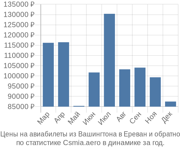 Авиабилеты из Вашингтона в Ереван цены