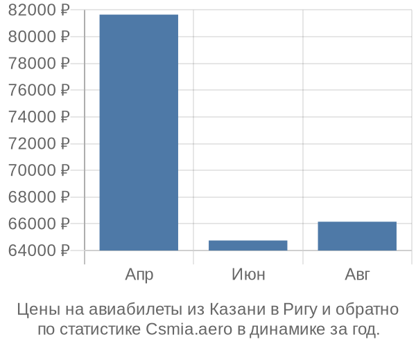 Авиабилеты из Казани в Ригу цены