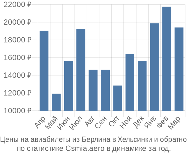 Авиабилеты из Берлина в Хельсинки цены