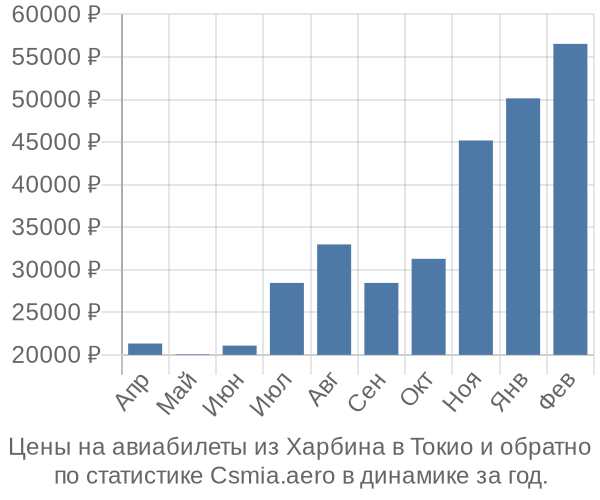 Авиабилеты из Харбина в Токио цены