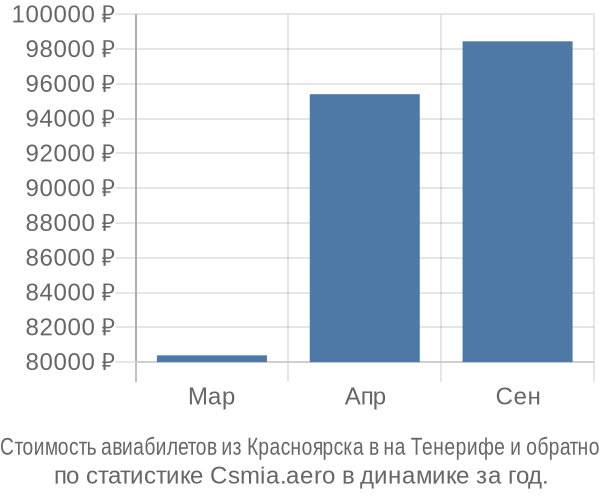 Стоимость авиабилетов из Красноярска в на Тенерифе