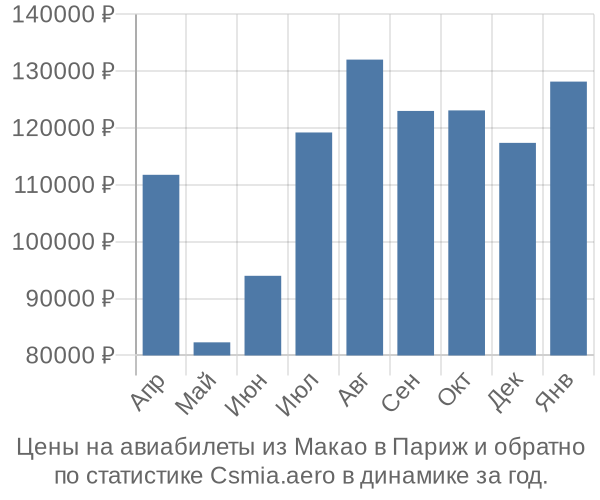 Авиабилеты из Макао в Париж цены