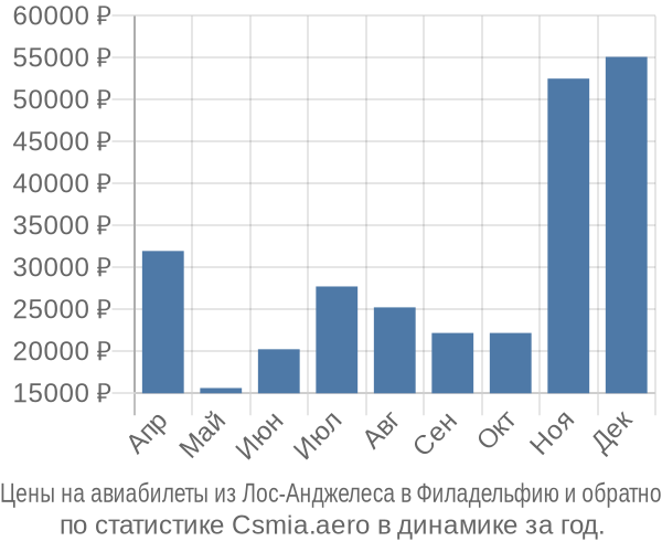 Авиабилеты из Лос-Анджелеса в Филадельфию цены