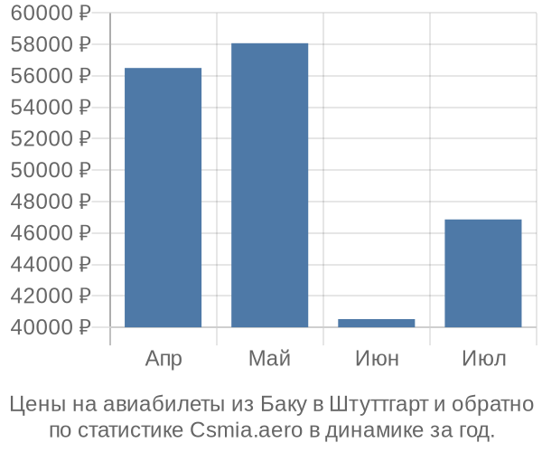 Авиабилеты из Баку в Штуттгарт цены