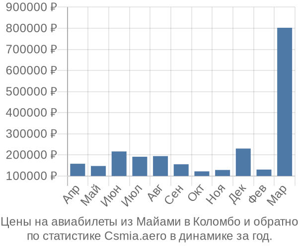 Авиабилеты из Майами в Коломбо цены