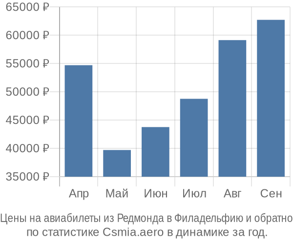 Авиабилеты из Редмонда в Филадельфию цены