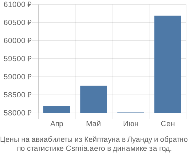 Авиабилеты из Кейптауна в Луанду цены