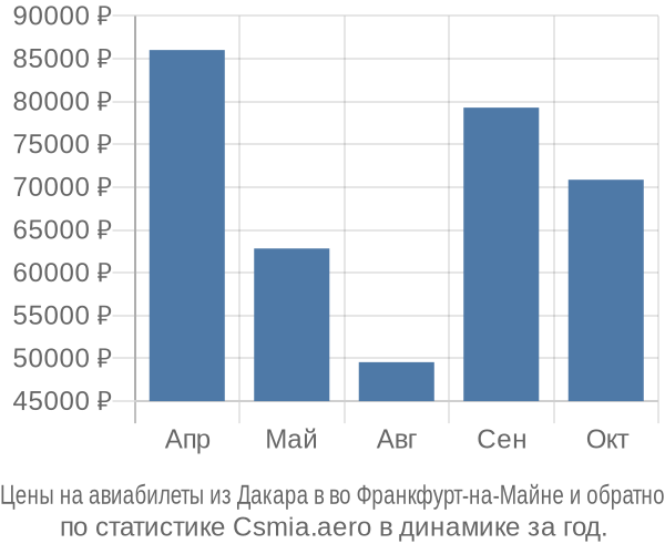 Авиабилеты из Дакара в во Франкфурт-на-Майне цены