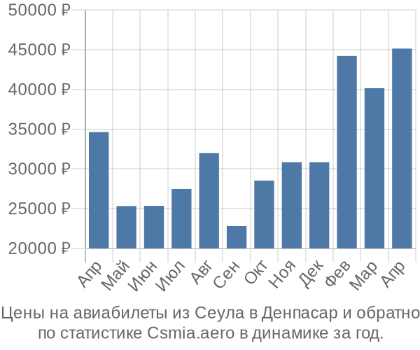 Авиабилеты из Сеула в Денпасар цены