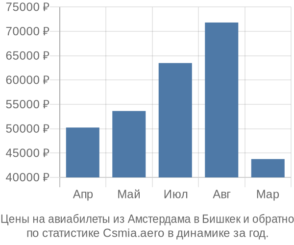 Авиабилеты из Амстердама в Бишкек цены