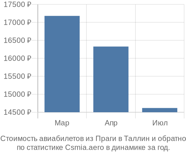 Стоимость авиабилетов из Праги в Таллин