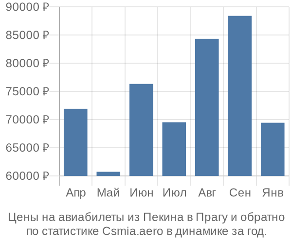 Авиабилеты из Пекина в Прагу цены