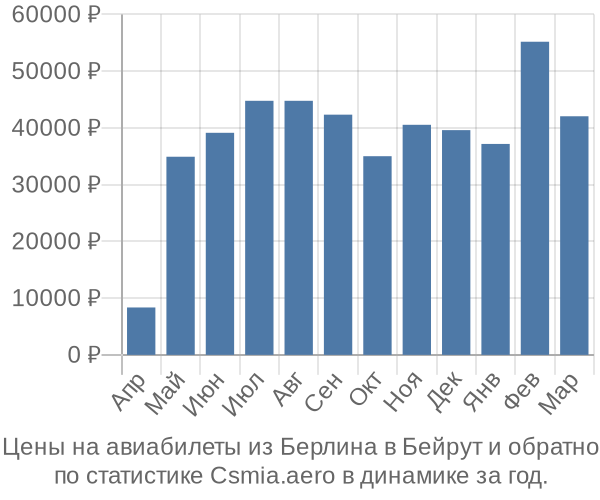 Авиабилеты из Берлина в Бейрут цены