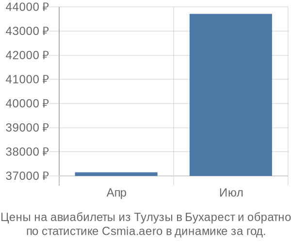 Авиабилеты из Тулузы в Бухарест цены