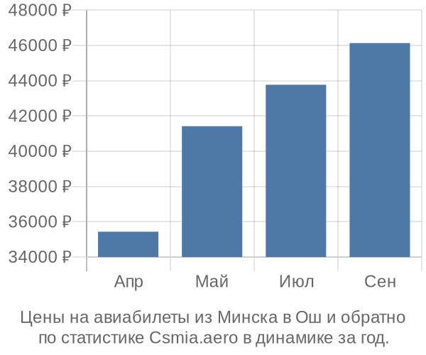 Авиабилеты из Минска в Ош цены