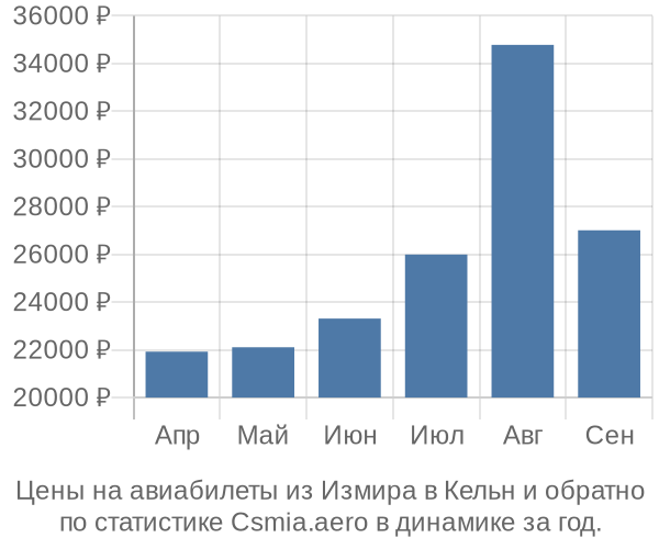 Авиабилеты из Измира в Кельн цены