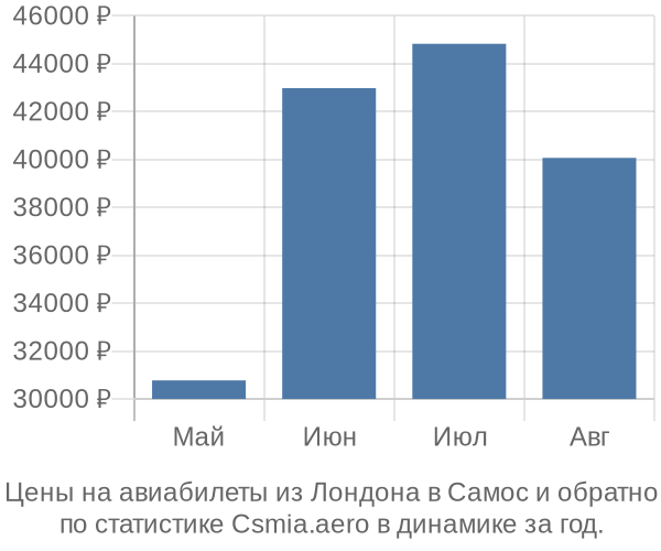 Авиабилеты из Лондона в Самос цены