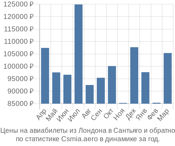 Авиабилеты из Лондона в Сантьяго цены