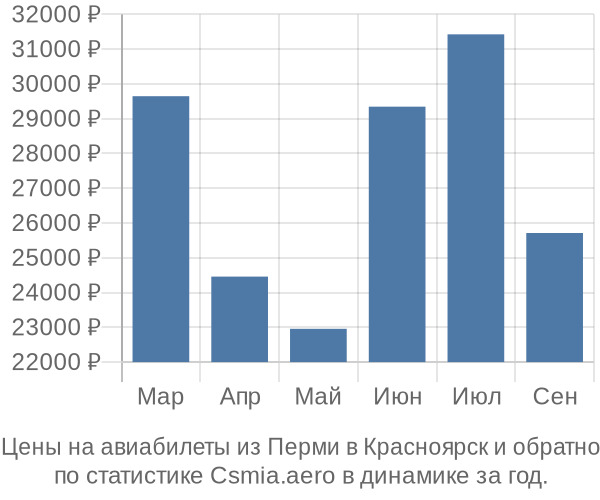 Авиабилеты из Перми в Красноярск цены