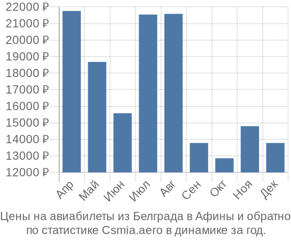 Авиабилеты из Белграда в Афины цены