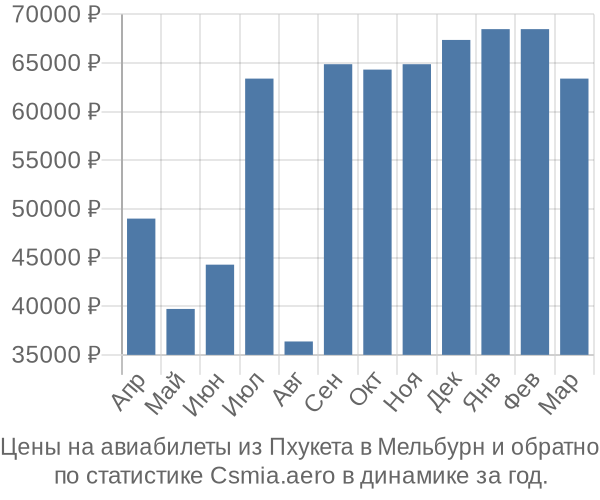 Авиабилеты из Пхукета в Мельбурн цены