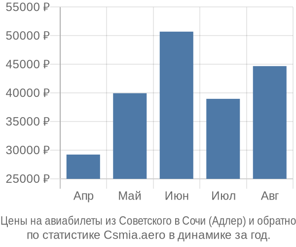 Авиабилеты из Советского в Сочи (Адлер) цены