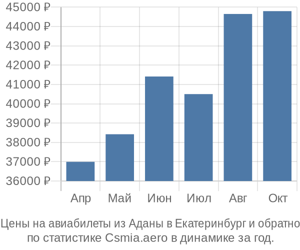 Авиабилеты из Аданы в Екатеринбург цены