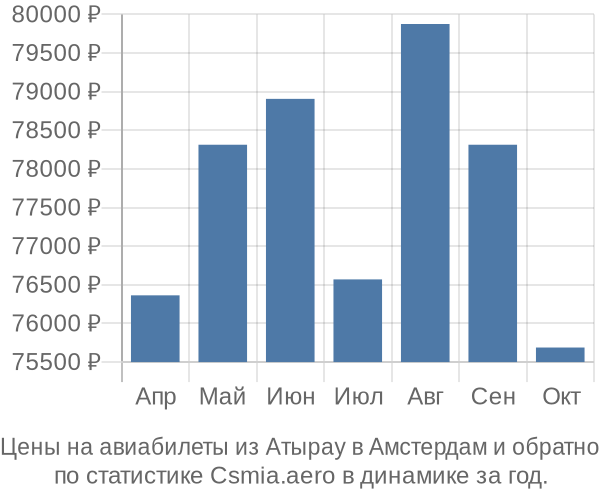 Авиабилеты из Атырау в Амстердам цены