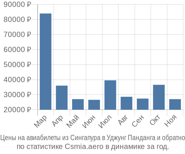 Авиабилеты из Сингапура в Уджунг Панданга цены