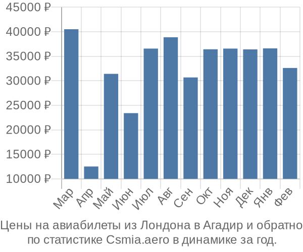 Авиабилеты из Лондона в Агадир цены