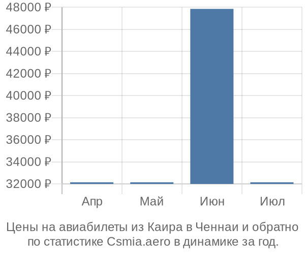 Авиабилеты из Каира в Ченнаи цены