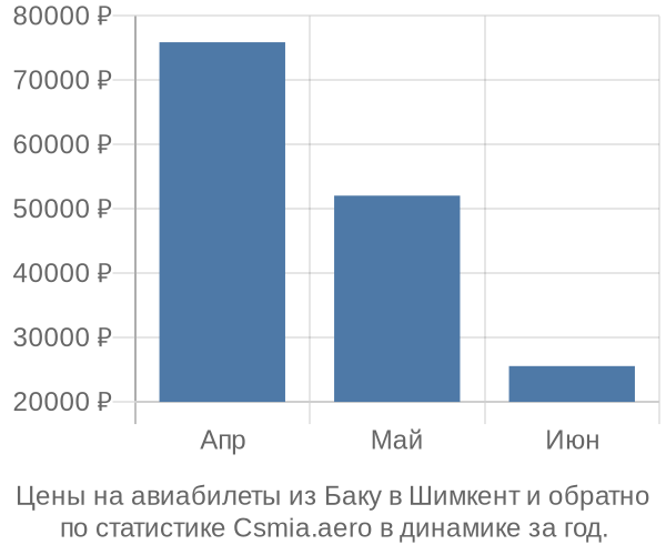 Авиабилеты из Баку в Шимкент цены