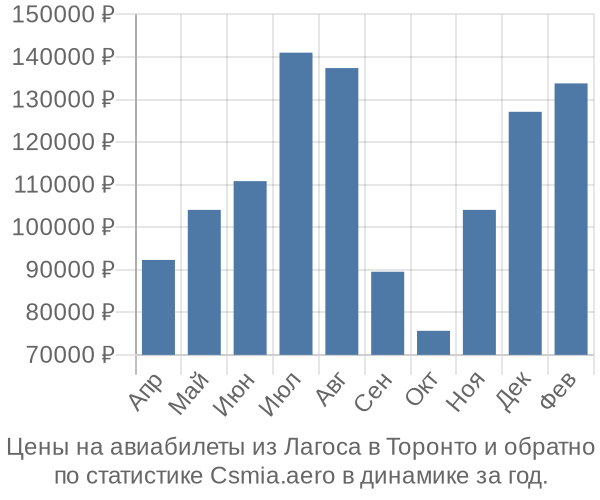 Авиабилеты из Лагоса в Торонто цены