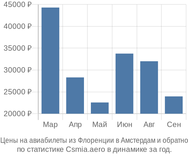 Авиабилеты из Флоренции в Амстердам цены