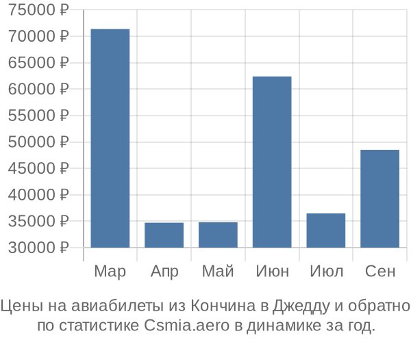 Авиабилеты из Кончина в Джедду цены