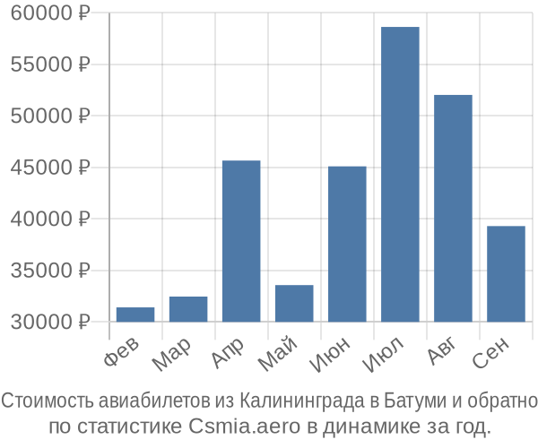 Стоимость авиабилетов из Калининграда в Батуми