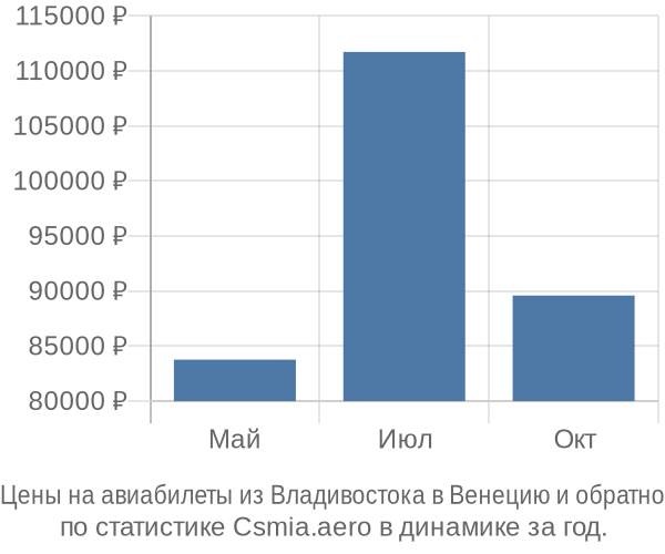 Авиабилеты из Владивостока в Венецию цены