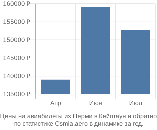 Авиабилеты из Перми в Кейптаун цены