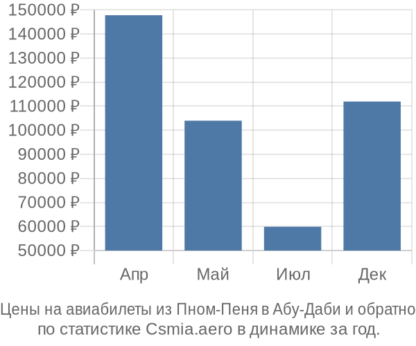 Авиабилеты из Пном-Пеня в Абу-Даби цены