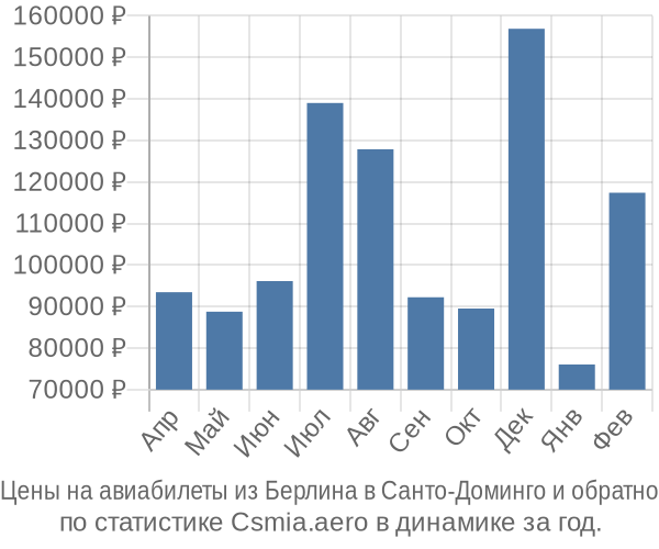 Авиабилеты из Берлина в Санто-Доминго цены