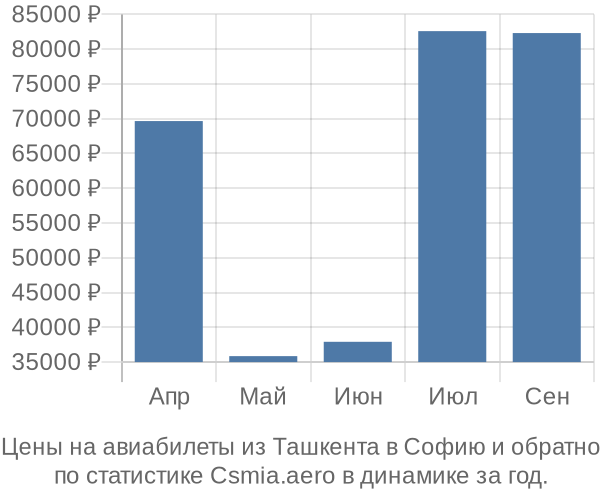 Авиабилеты из Ташкента в Софию цены