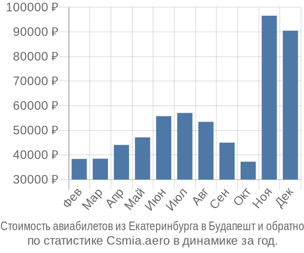 Стоимость авиабилетов из Екатеринбурга в Будапешт