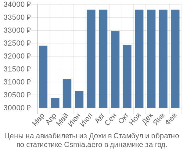 Авиабилеты из Дохи в Стамбул цены