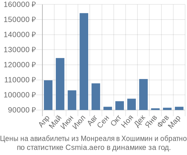 Авиабилеты из Монреаля в Хошимин цены