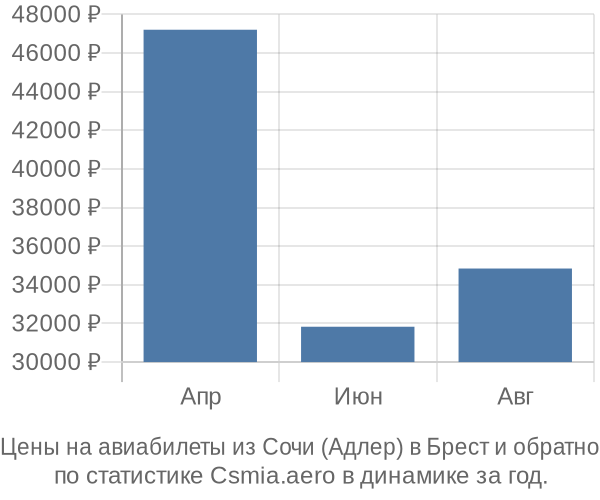 Авиабилеты из Сочи (Адлер) в Брест цены