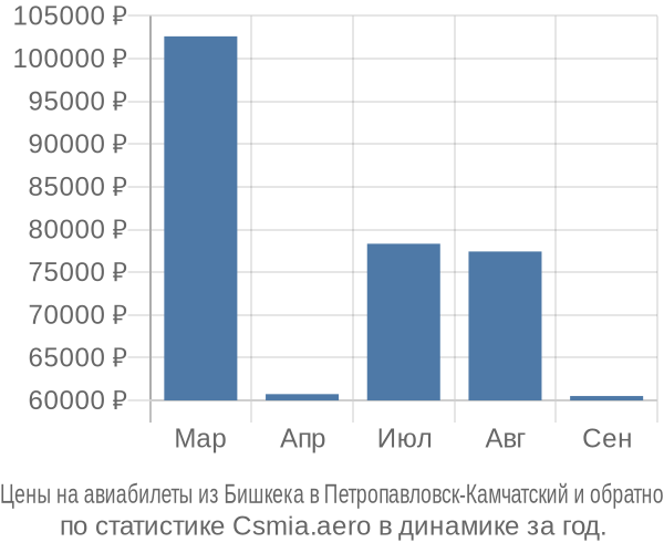 Авиабилеты из Бишкека в Петропавловск-Камчатский цены